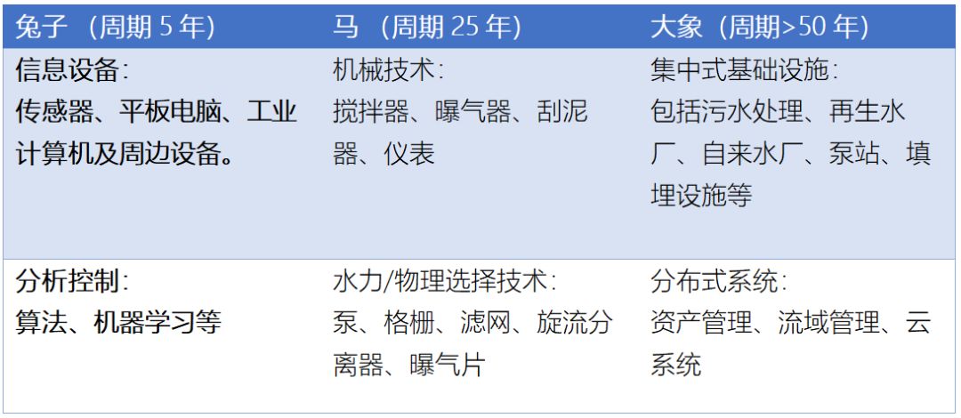 关于水务创新的精妙比喻：大象、马、兔子、糖葫芦