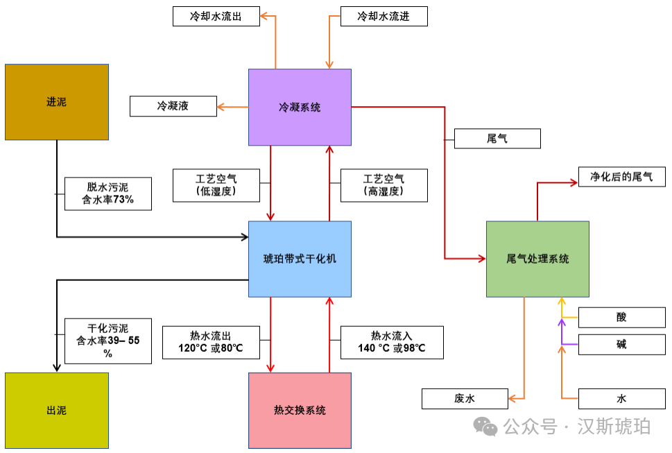 德国巴斯夫工业污泥干化案例分享