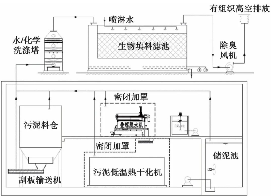 革新地下净水厂：通风除臭设计揭秘 打造高标准环境控制！