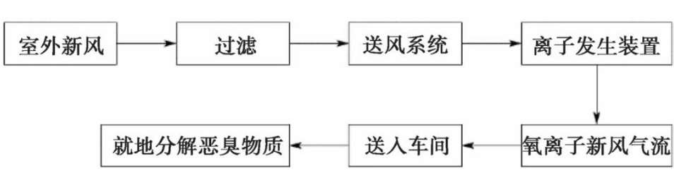 革新地下净水厂：通风除臭设计揭秘 打造高标准环境控制！