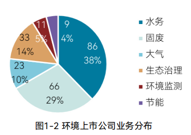 《2024中国环境企业营收前50发展报告》发布