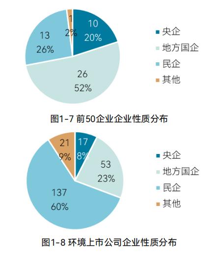 《2024中国环境企业营收前50发展报告》发布