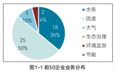 《2024中国环境企业营收前50发展报告》发布