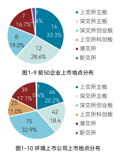 《2024中国环境企业营收前50发展报告》发布