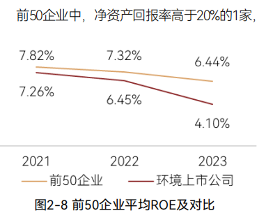 2024中国环境企业营收前50发展报告｜创收与盈利能力分析