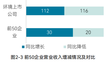 2024中国环境企业营收前50发展报告｜创收与盈利能力分析