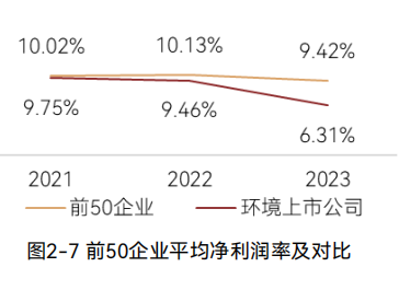 2024中国环境企业营收前50发展报告｜创收与盈利能力分析