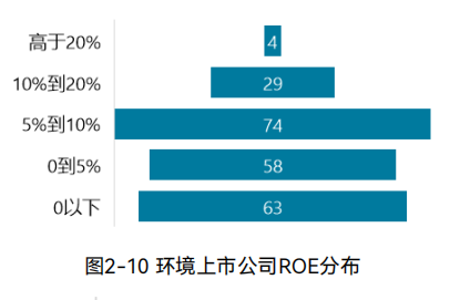 2024中国环境企业营收前50发展报告｜创收与盈利能力分析