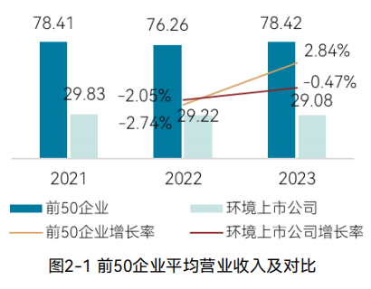 2024中国环境企业营收前50发展报告｜创收与盈利能力分析