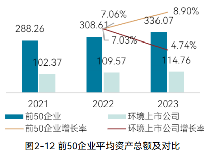 2024中国环境企业营收前50发展报告｜资产与负债情况分析