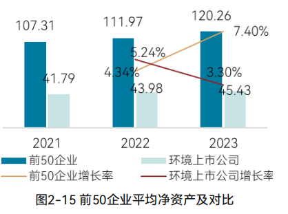 2024中国环境企业营收前50发展报告｜资产与负债情况分析