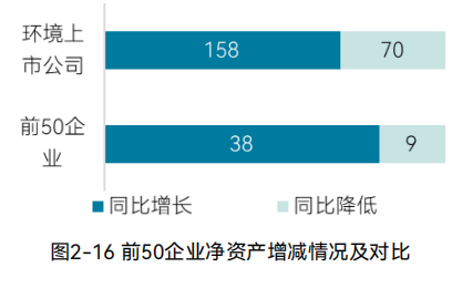 2024中国环境企业营收前50发展报告｜资产与负债情况分析