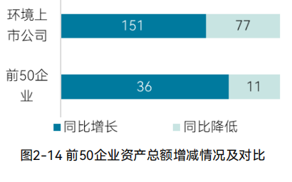 2024中国环境企业营收前50发展报告｜资产与负债情况分析