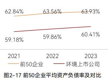 2024中国环境企业营收前50发展报告｜资产与负债情况分析