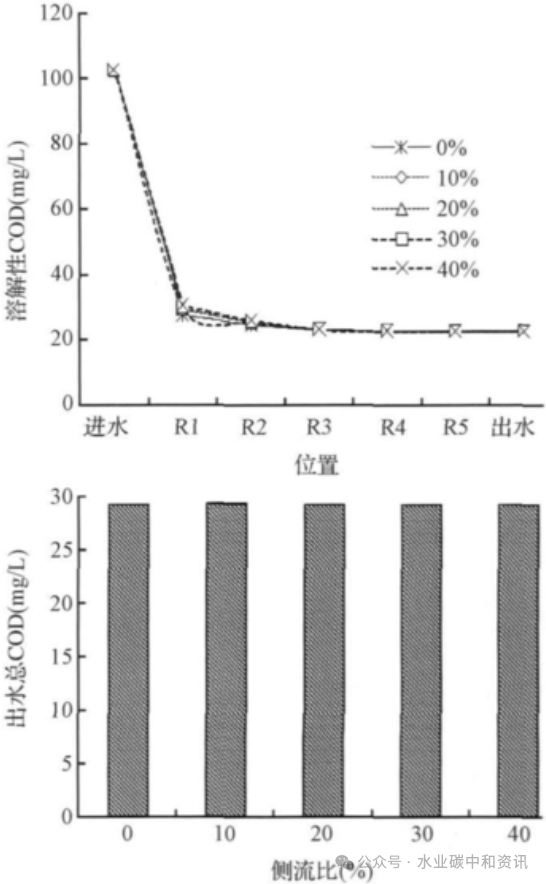 侧流磷回收强化主流污水脱氮除磷工艺