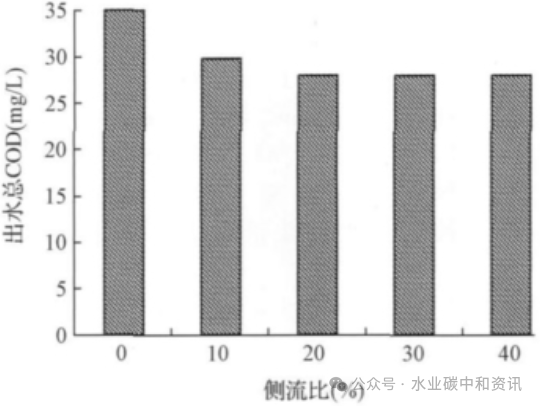 侧流磷回收强化主流污水脱氮除磷工艺