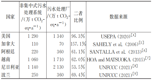 张辰大师等：双碳背景下城镇污水系统减碳技术