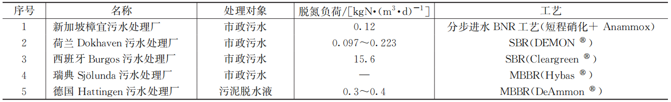 张辰大师等：双碳背景下城镇污水系统减碳技术