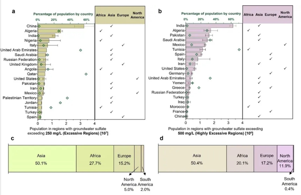 香港科技大学陈光浩团队ES&T：全球地下水硫酸盐分布及面临风险的人口评估