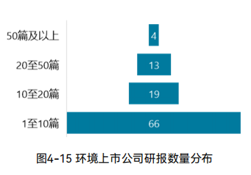 2024中国环境企业营收前50发展报告｜资本运作