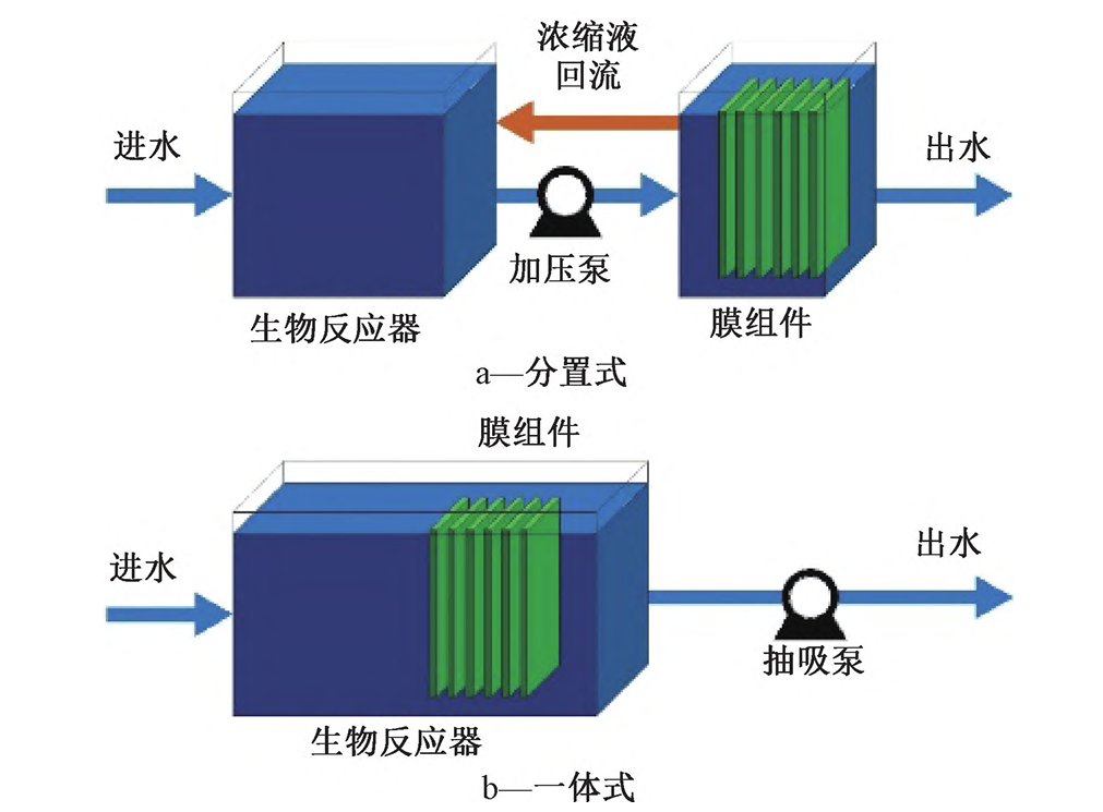 膜生物反应器研究新进展与应用