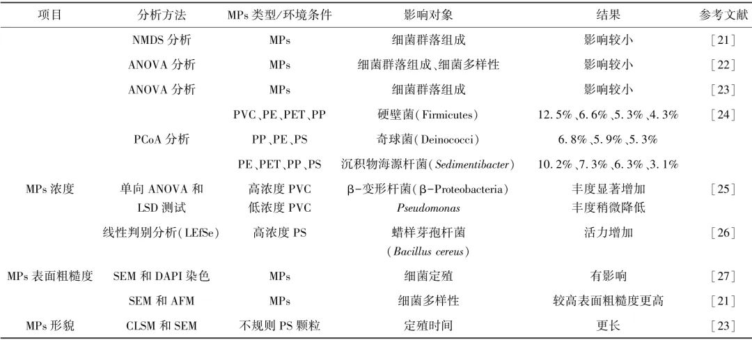 唐振平：水环境微塑料中细菌的定殖规律及生态风险