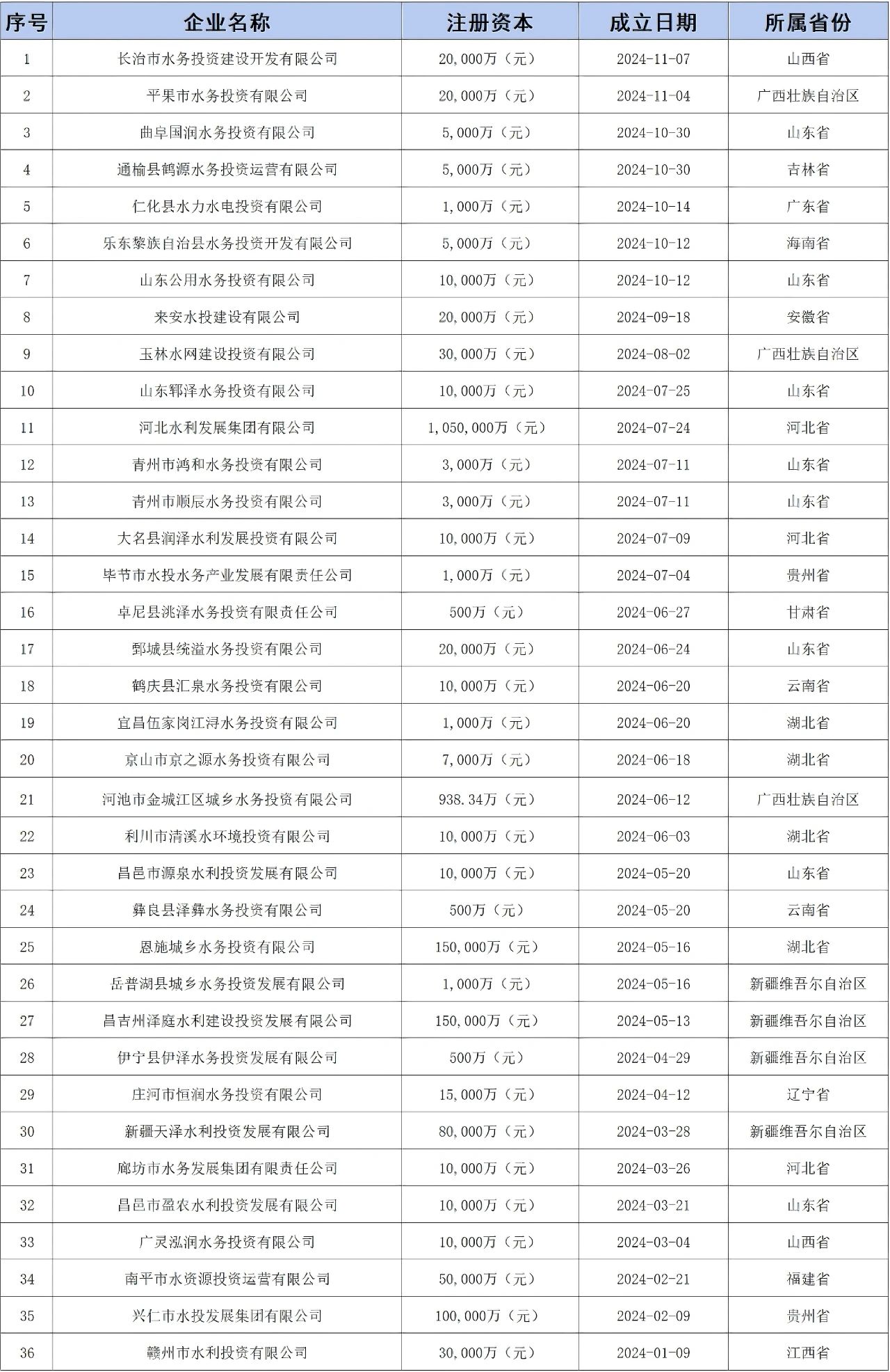 盘点2024年新成立的36家水投公司