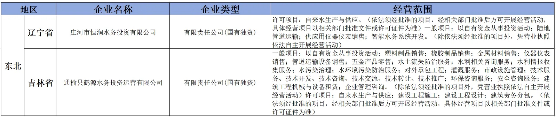 盘点2024年新成立的36家水投公司