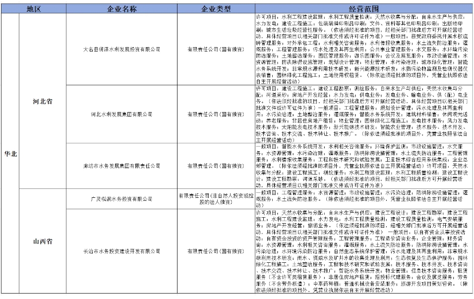 盘点2024年新成立的36家水投公司