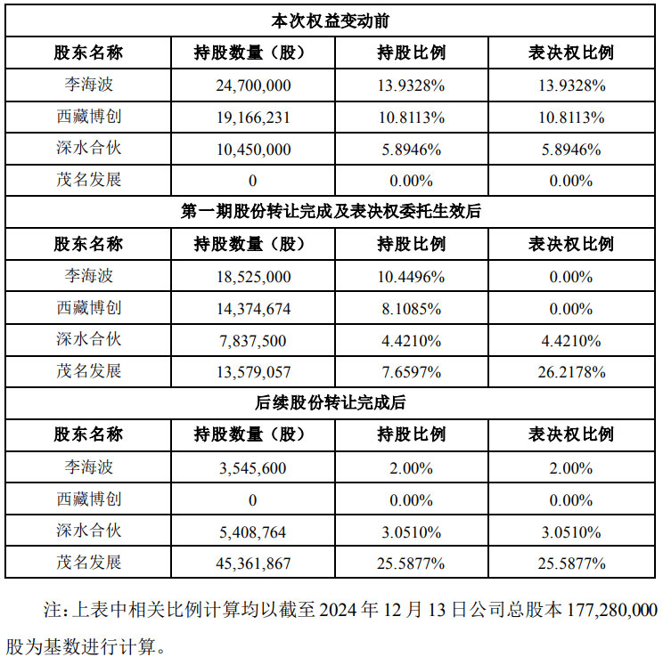 深水海纳易主国资背后：35个账户被冻结 质押率高达92%！