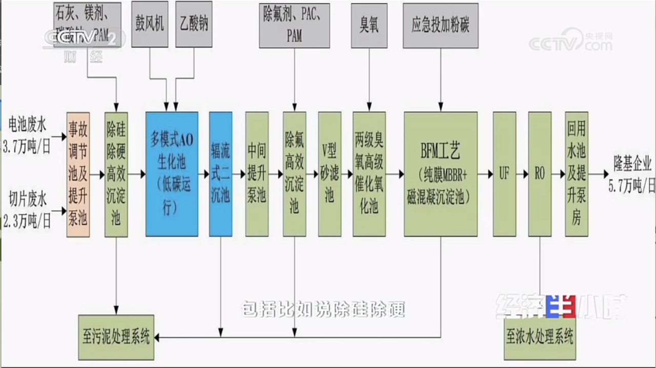 光伏+污水治理！央视专题报道中铁上海局鄂尔多斯蒙苏经开区工业污水再生水厂