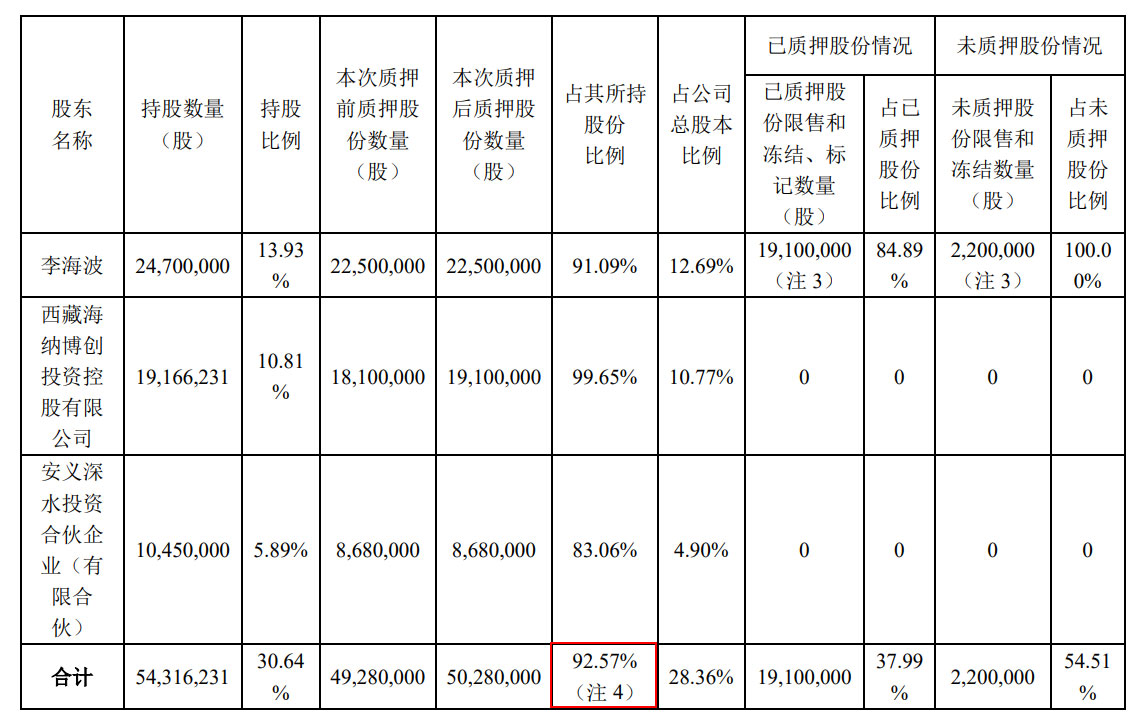 深水海纳易主国资背后：35个账户被冻结 质押率高达92%！