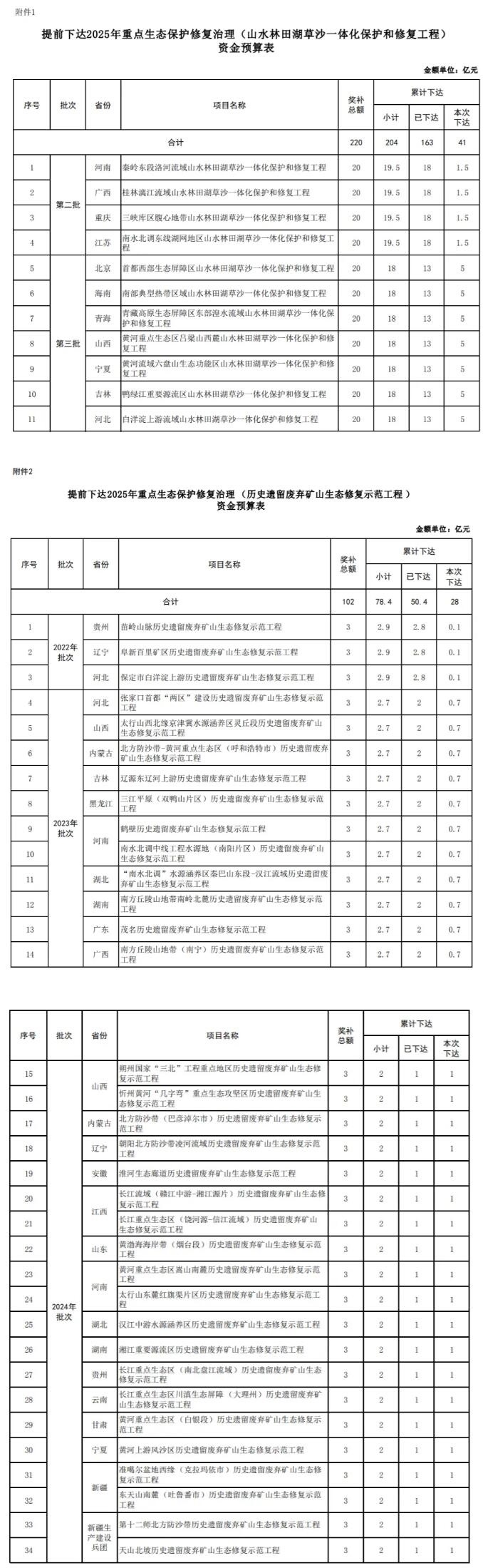 998亿！财政部集中下达2025年7项环境治理相关资金预算