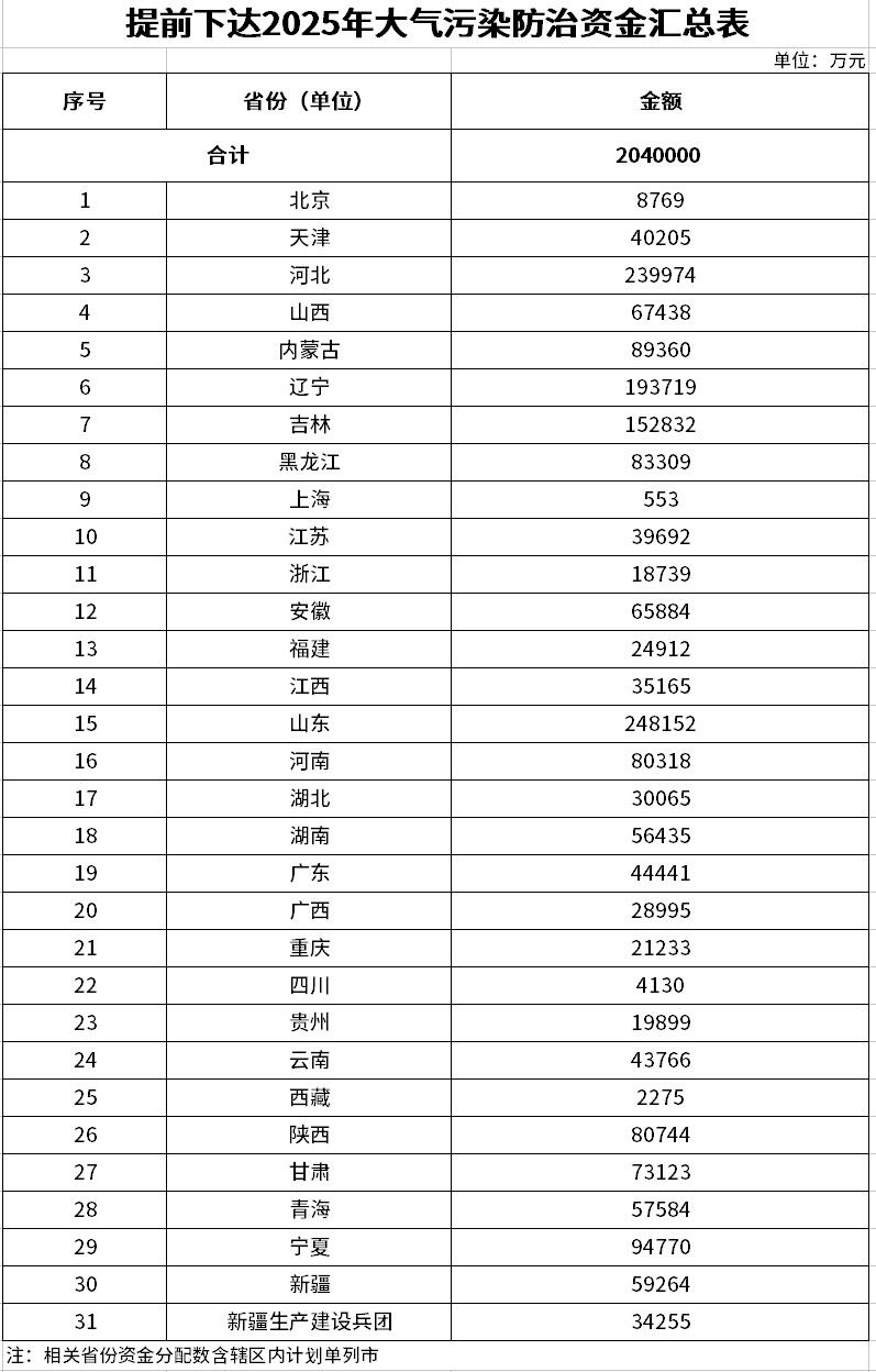 998亿！财政部集中下达2025年7项环境治理相关资金预算