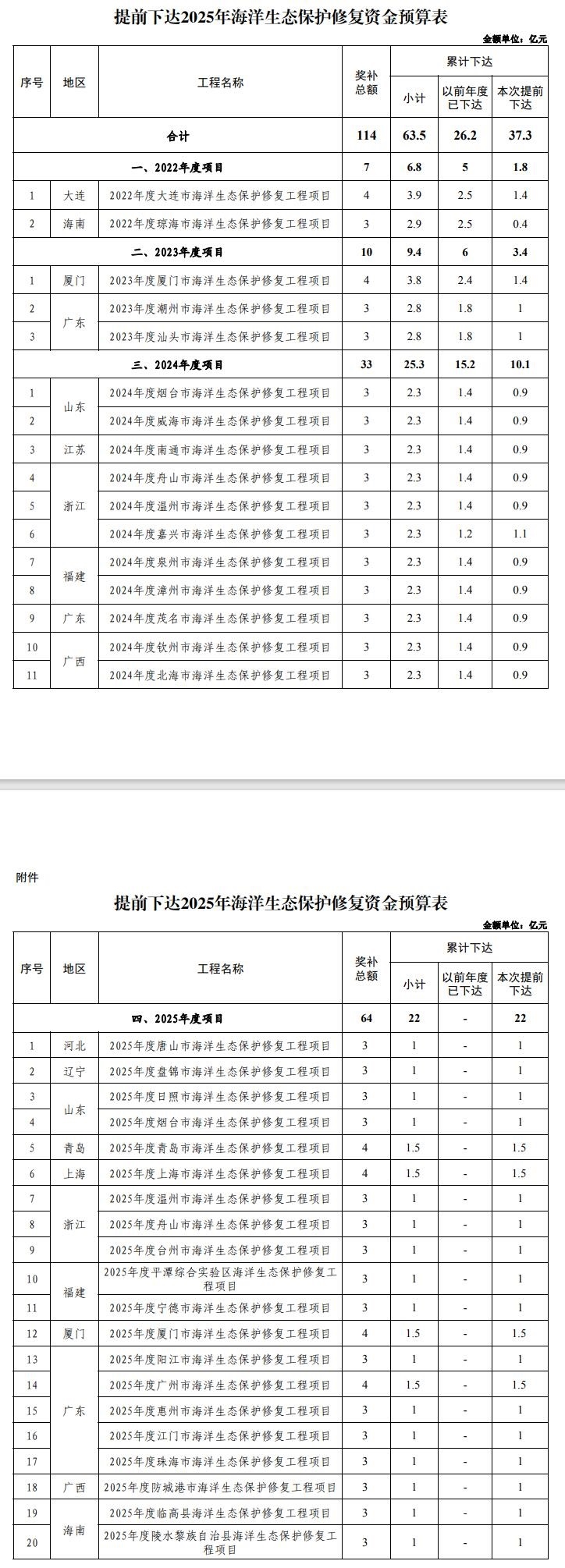 998亿！财政部集中下达2025年7项环境治理相关资金预算