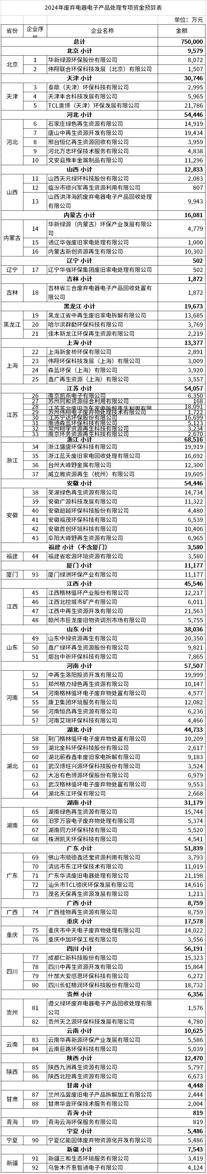 998亿！财政部集中下达2025年7项环境治理相关资金预算