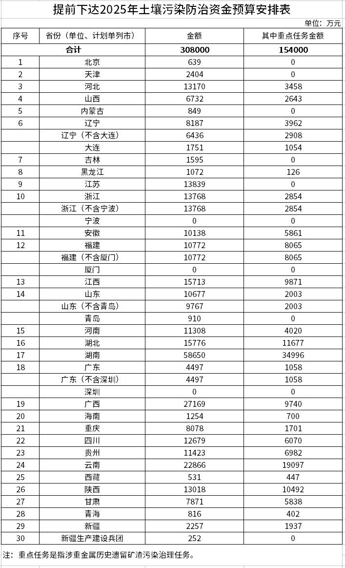 998亿！财政部集中下达2025年7项环境治理相关资金预算