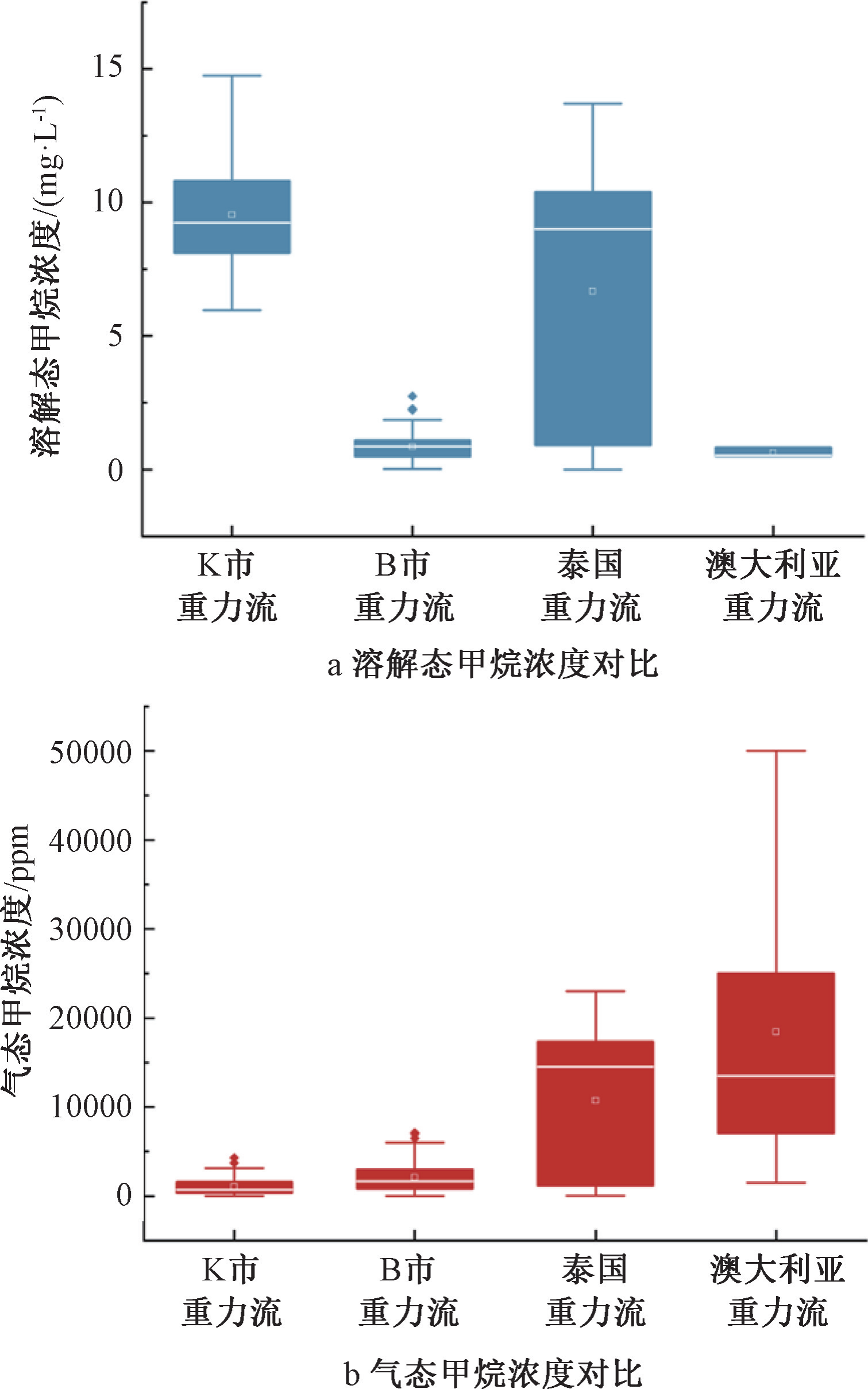 再来说说污水管网中的甲烷排放