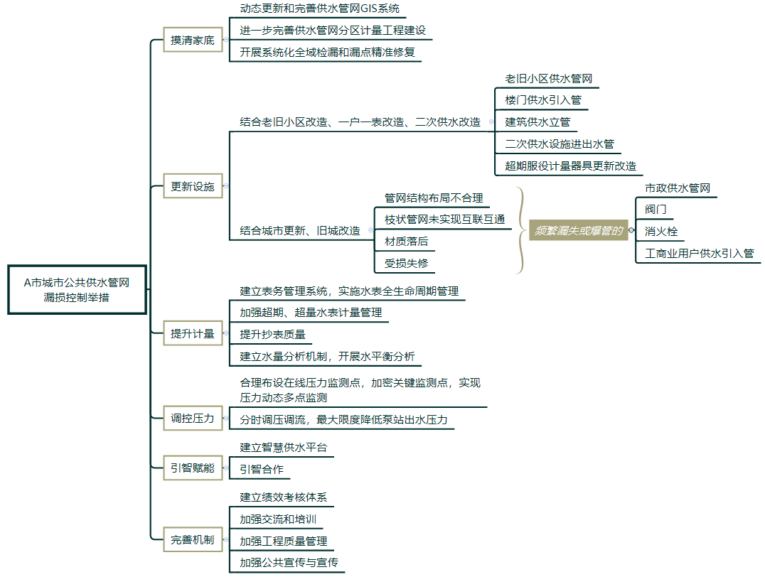 华北平原城市供水漏损控制策略