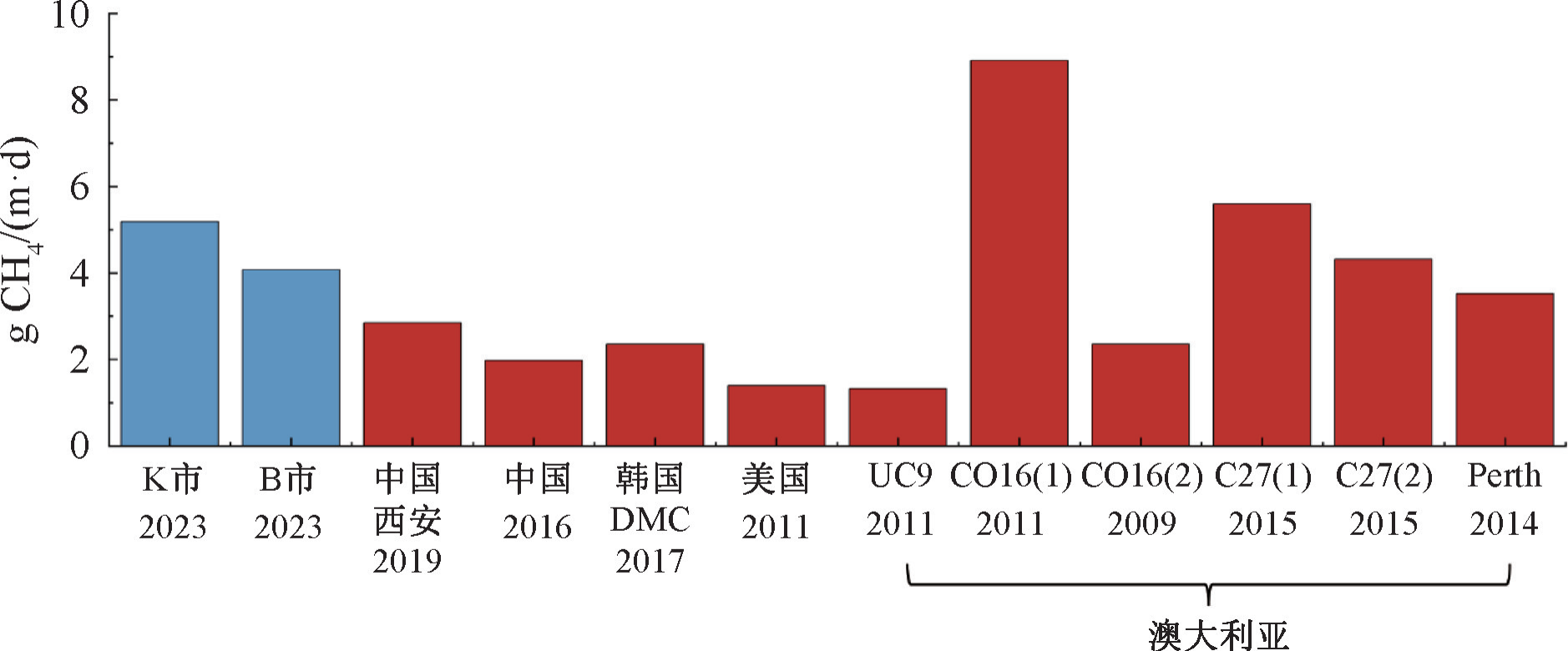 再来说说污水管网中的甲烷排放