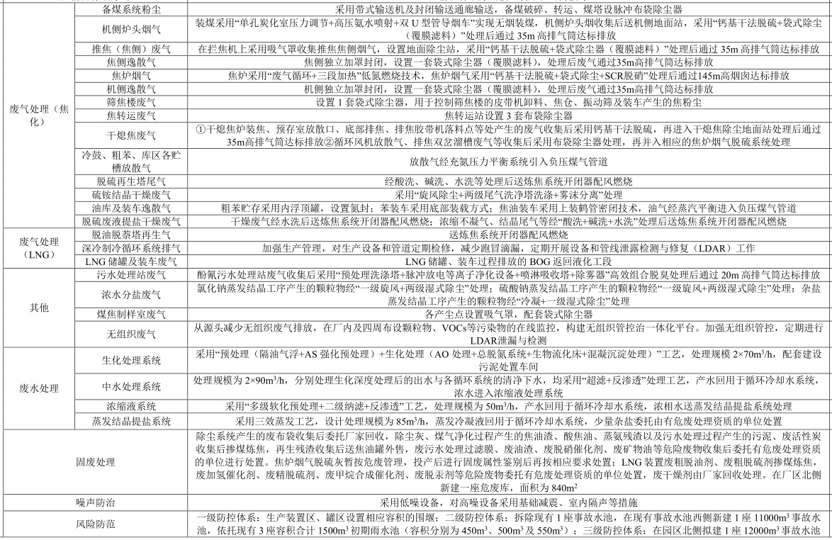 22亿！福裕焦化125万吨/年焦化升级改造项目环评公示