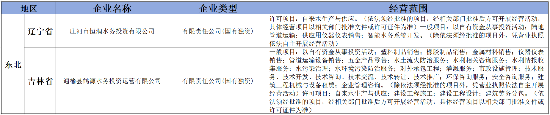 盘点2024年新成立的36家水投公司