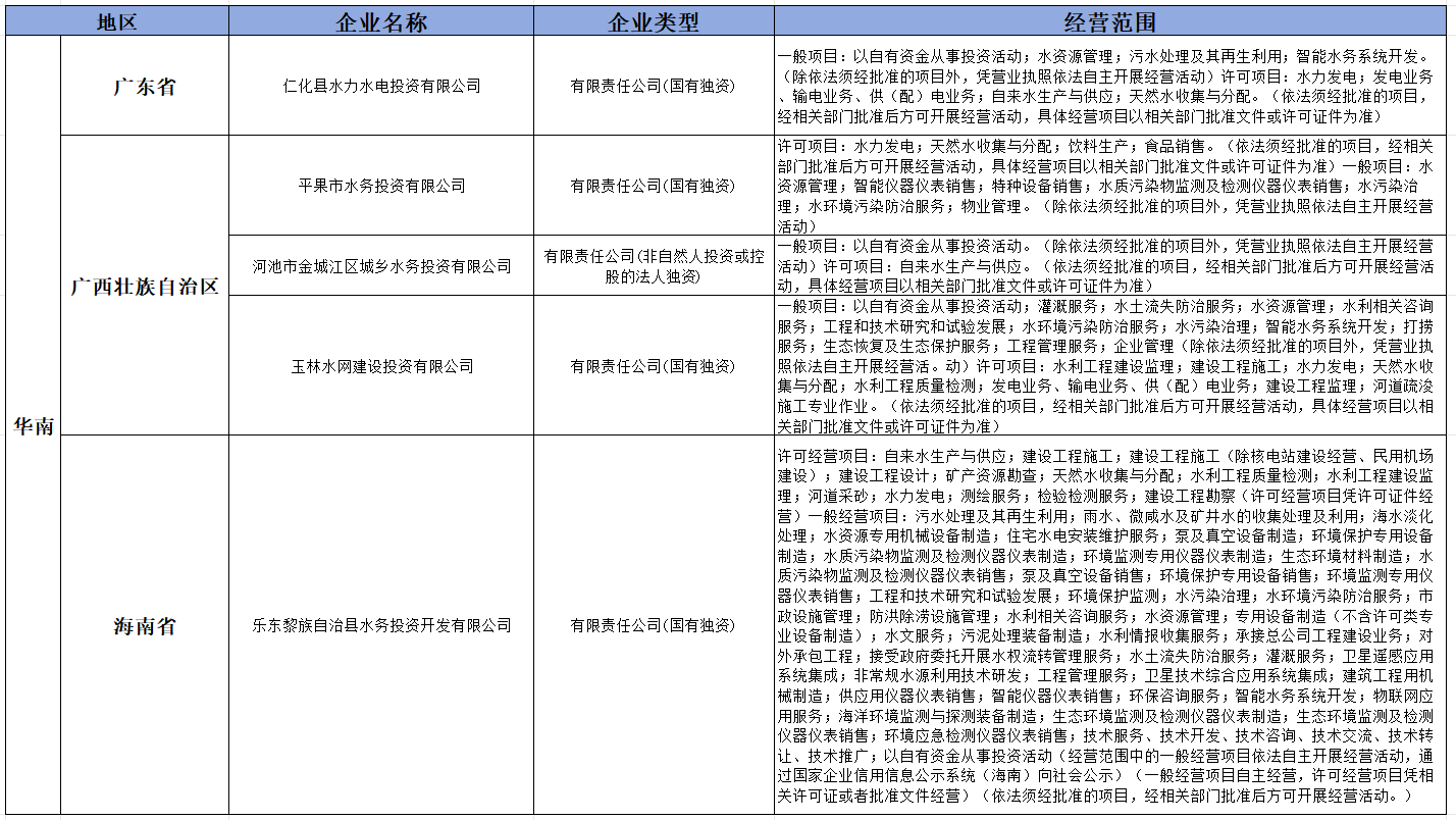 盘点2024年新成立的36家水投公司