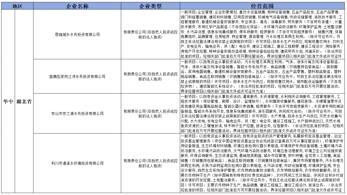 盘点2024年新成立的36家水投公司