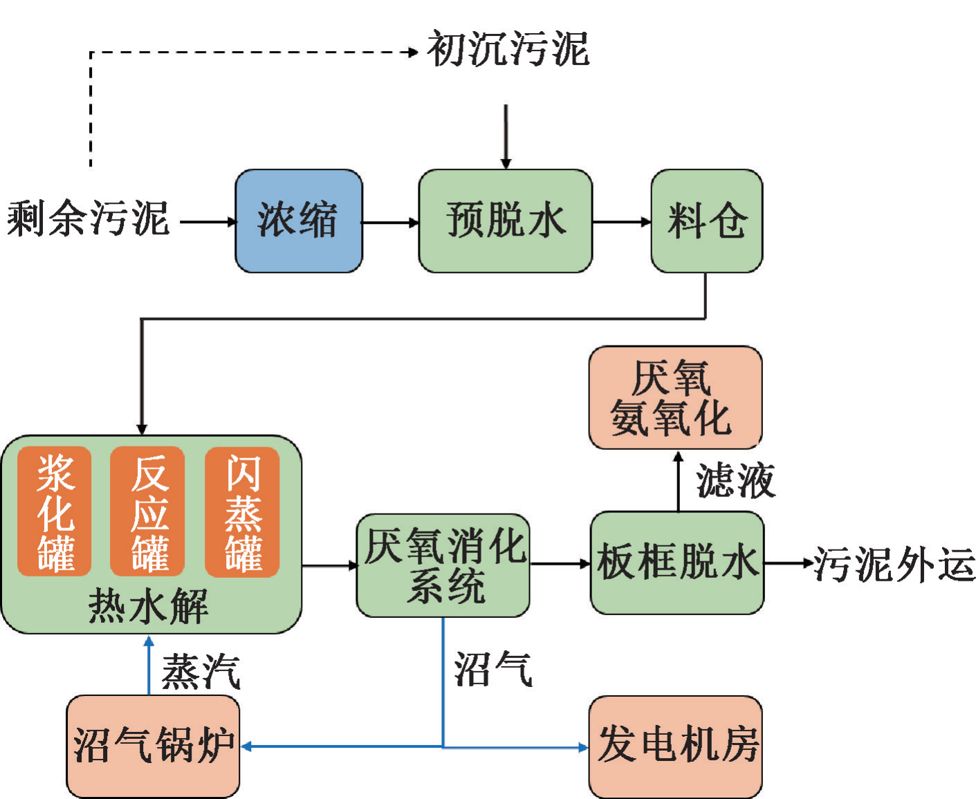 北排探索：大功率超声波技术提升污泥产气的研究