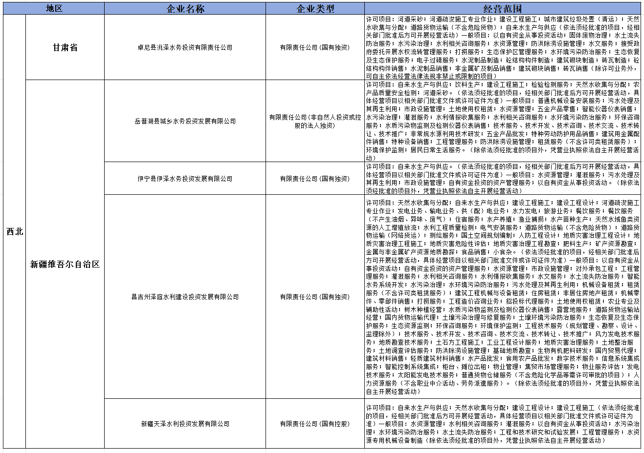 盘点2024年新成立的36家水投公司