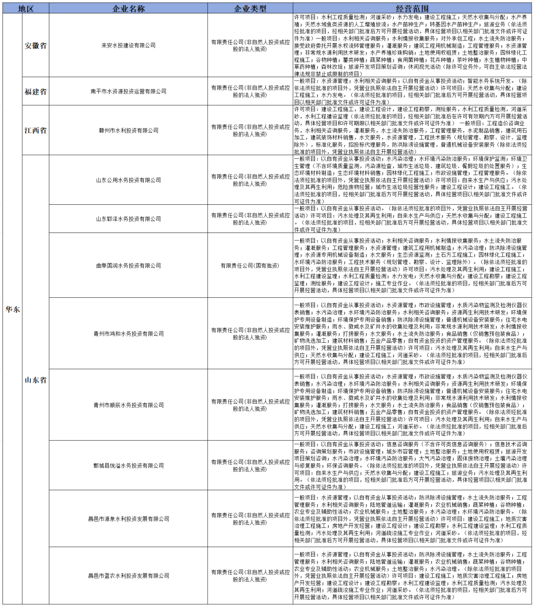 盘点2024年新成立的36家水投公司