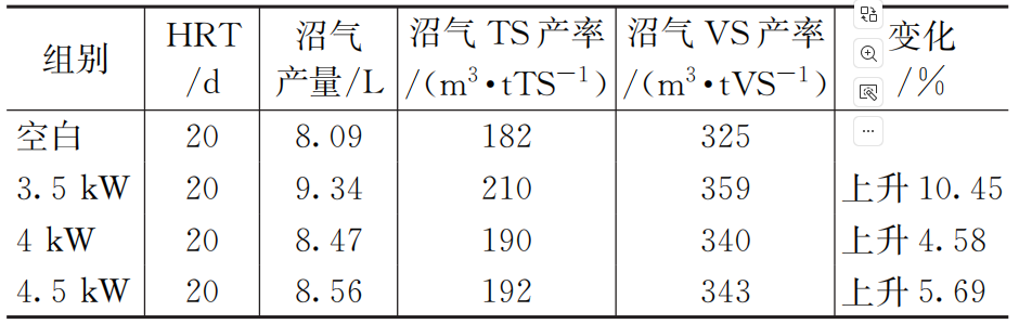 北排探索：大功率超声波技术提升污泥产气的研究