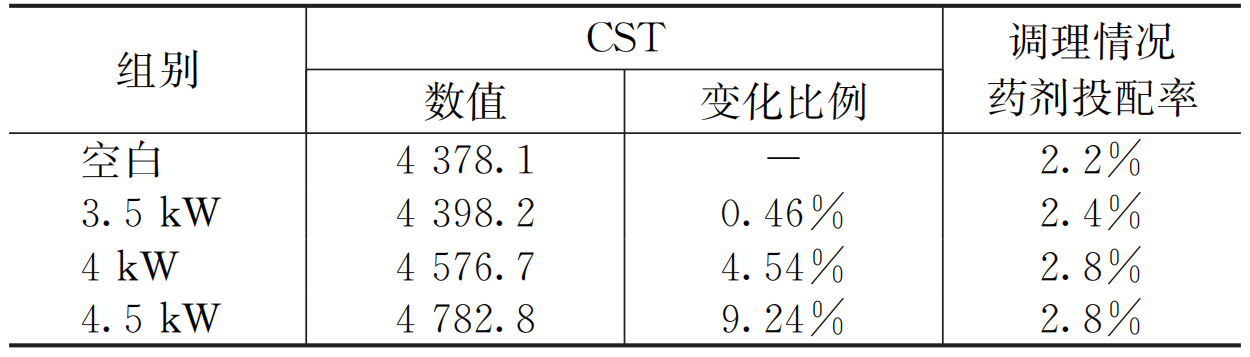 北排探索：大功率超声波技术提升污泥产气的研究