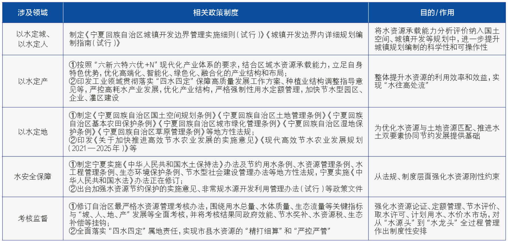 宁夏“四水四定”试点实践经验与对策建议